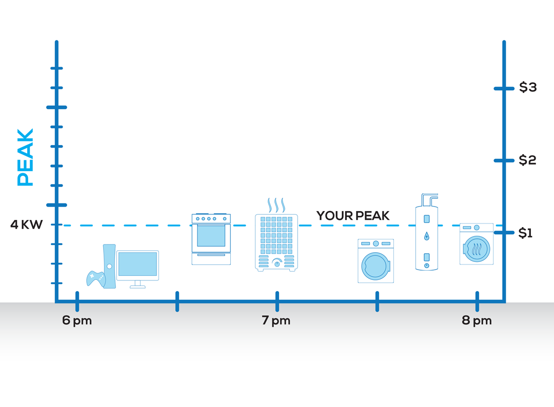 Level Your Load